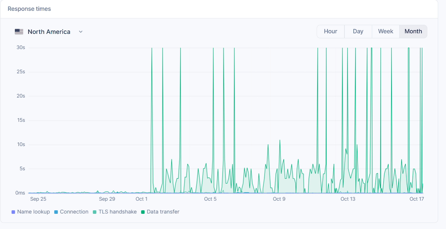 Illustration of measuring server response times