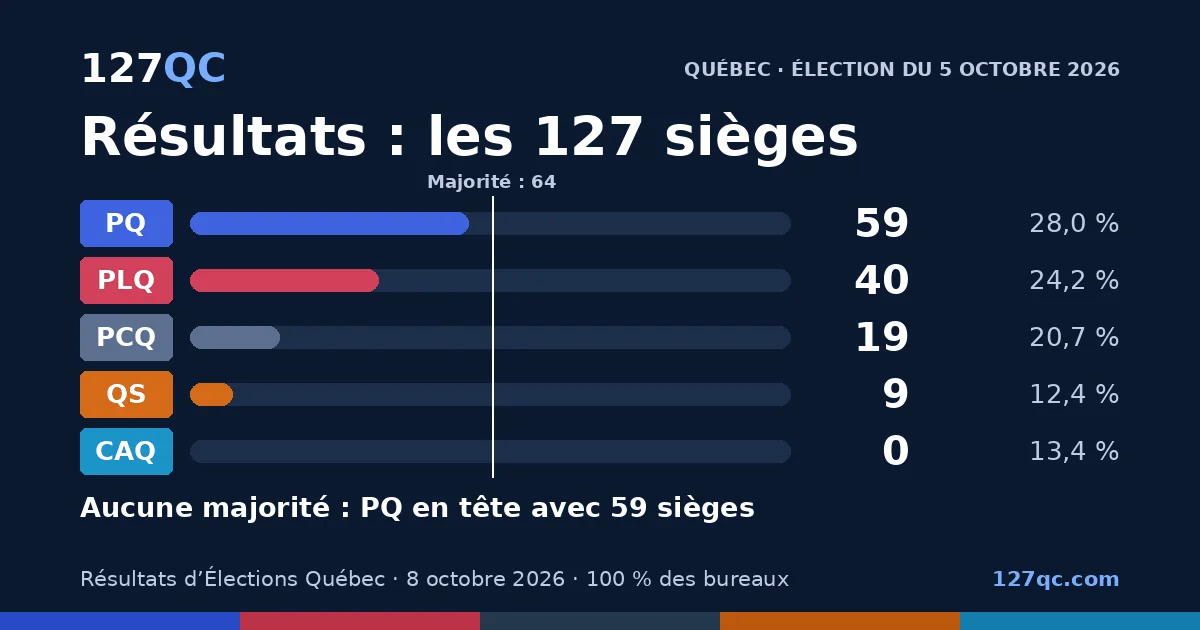 Aperçu du projet 127QC